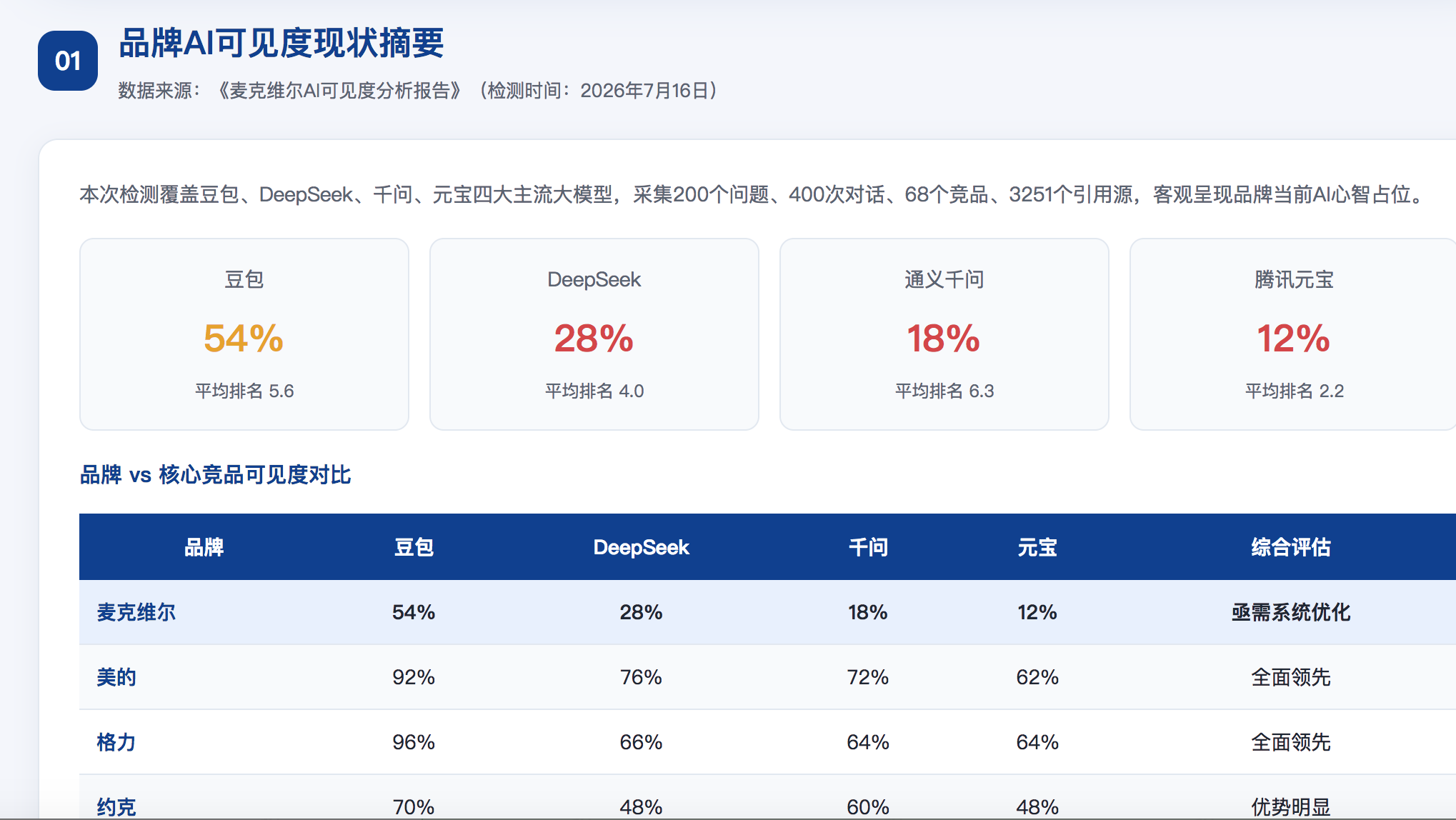 漳州GEO分析报告-品牌ai搜索结果诊断